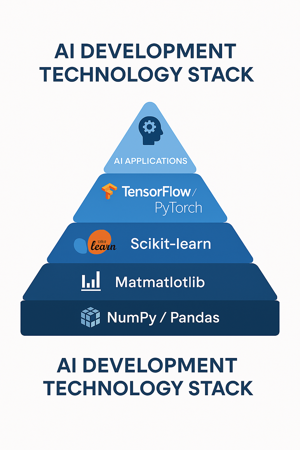AI Development Technology Stack