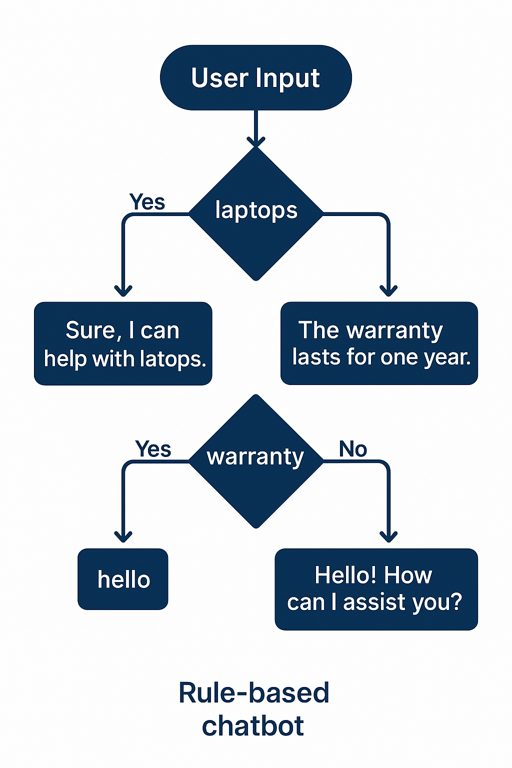Rule-Based Chatbot Decision Tree